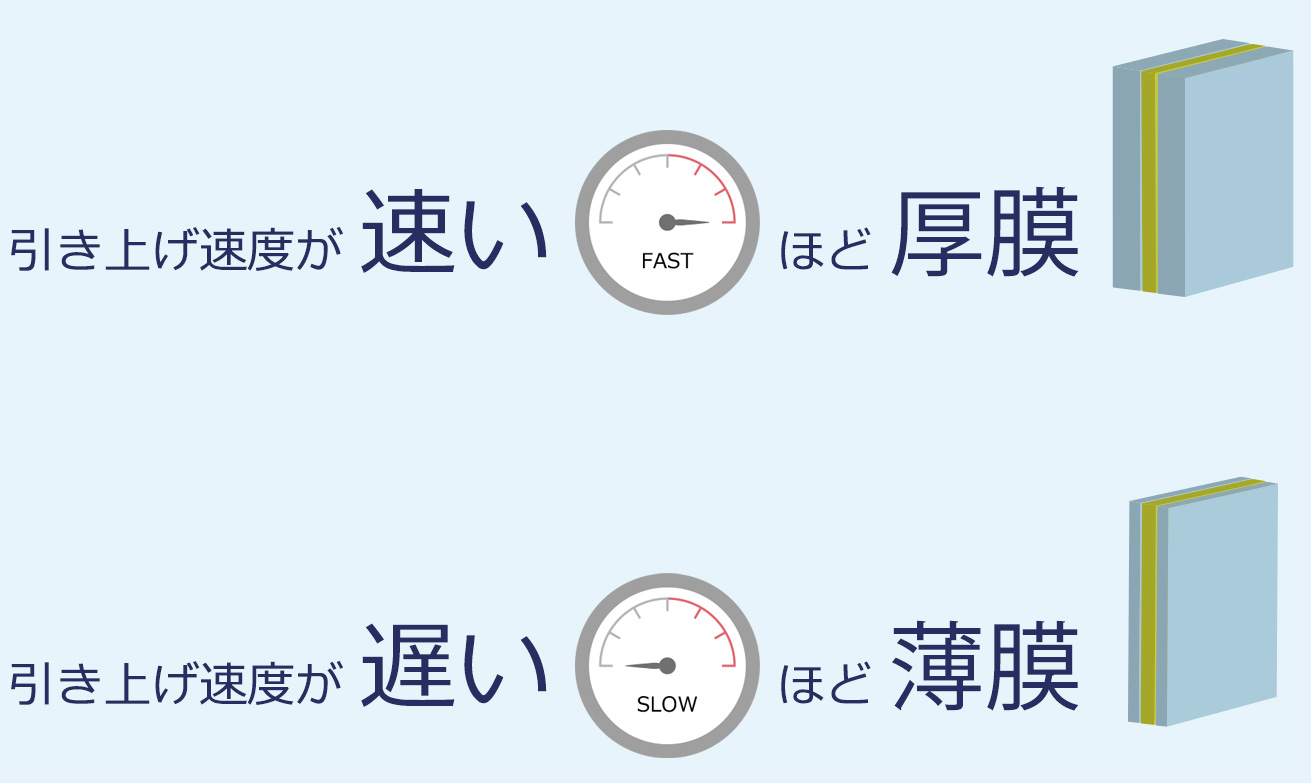 引き上げ速度と膜厚の関係