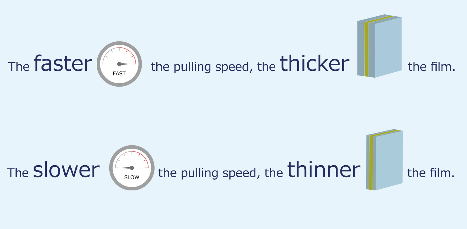 Relationship between pulling speed and film thickness