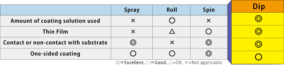 Coating comparison table