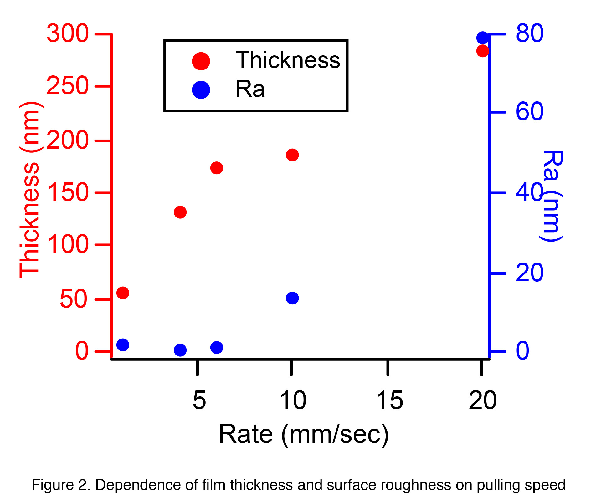 Figure 2. Dependence of film thickness and surface roughness on pulling speed