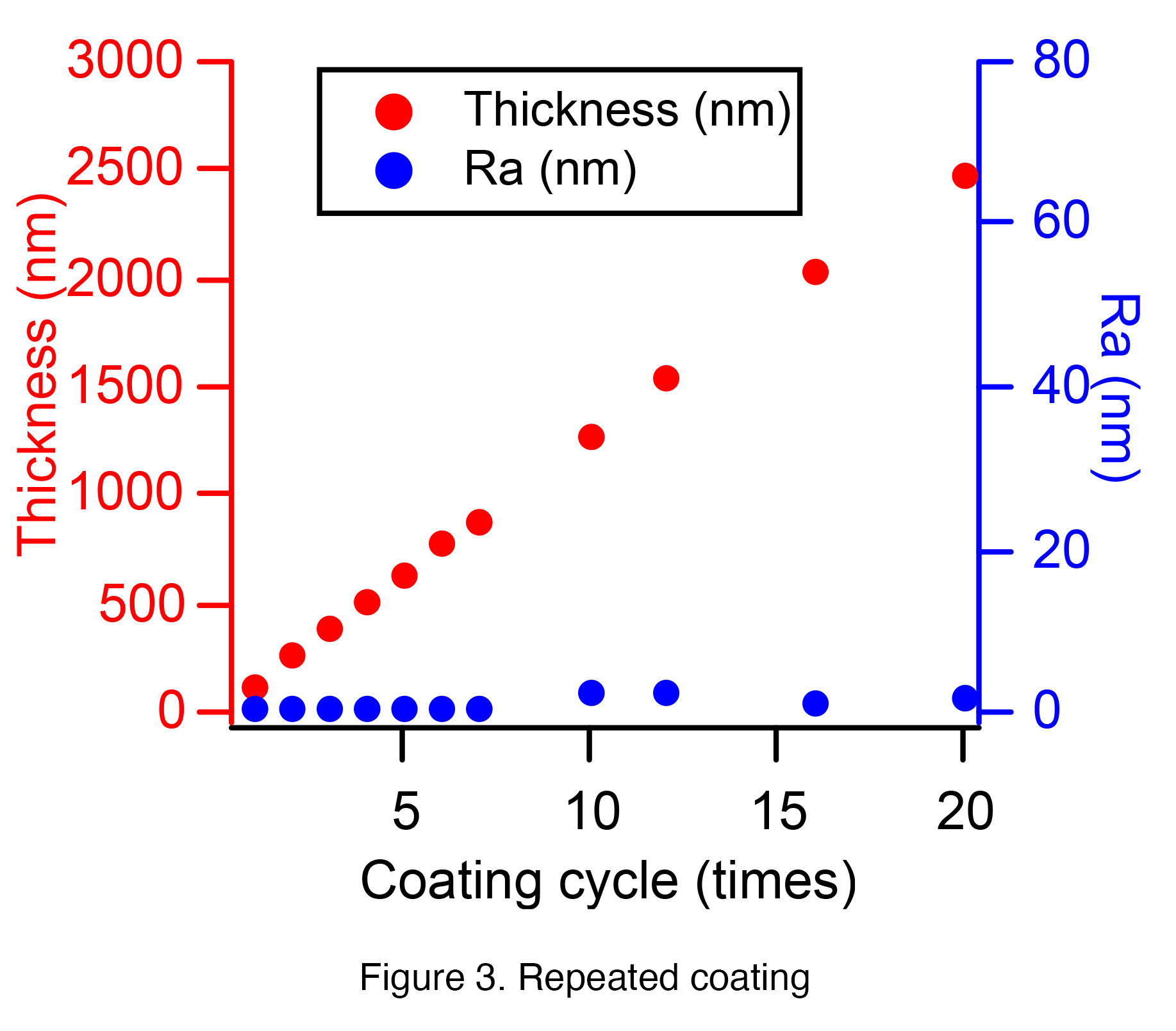 Figure 3. Repeated coating