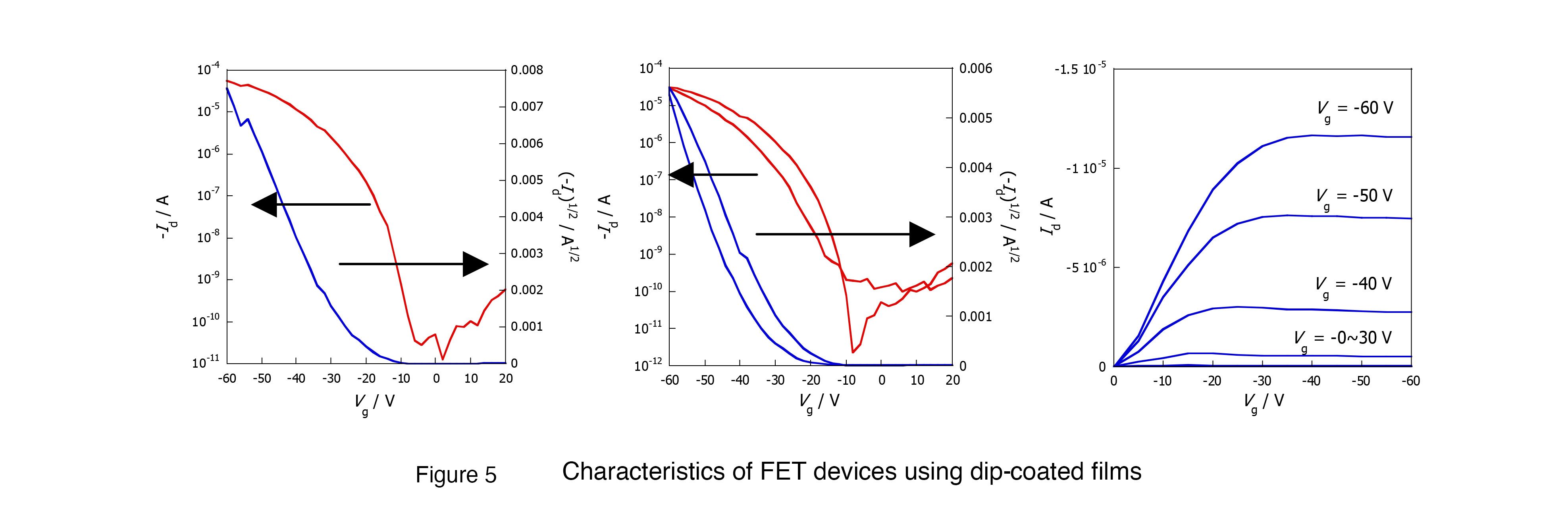Figure 5 Characteristics of FET devices using dip-coated films