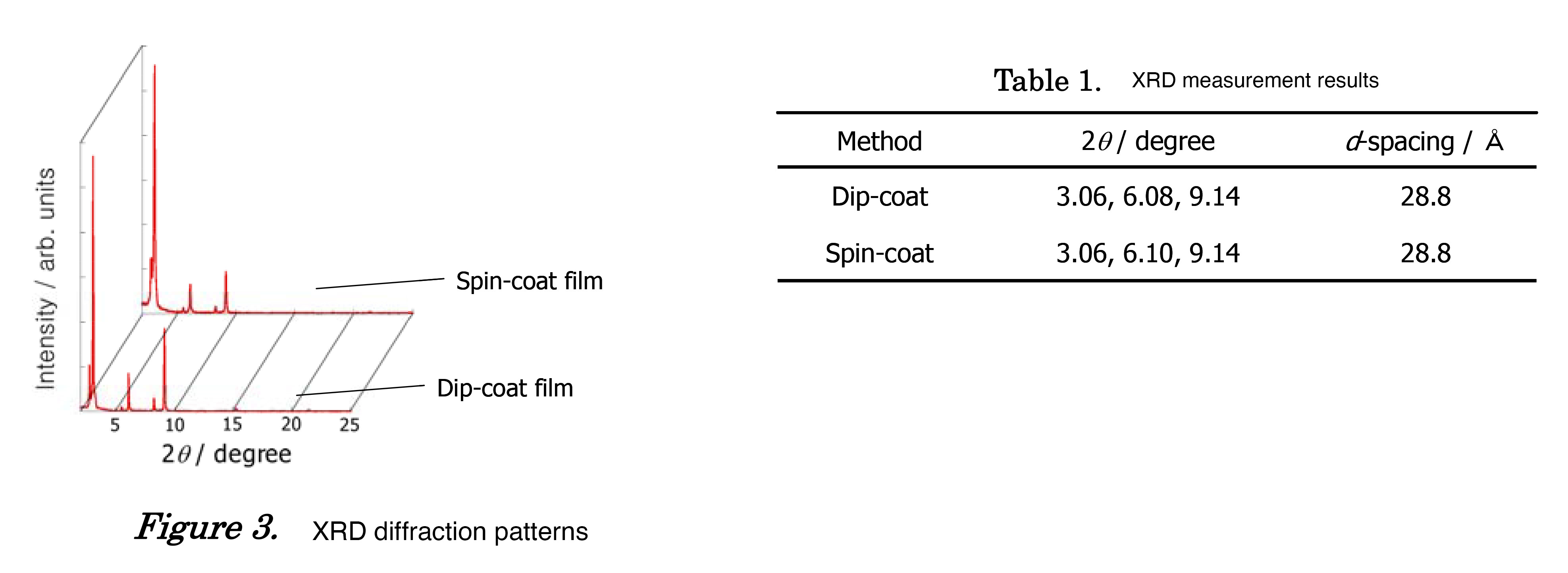 Figure 3. XRD diffraction patterns/Table 1.XRD measurement results