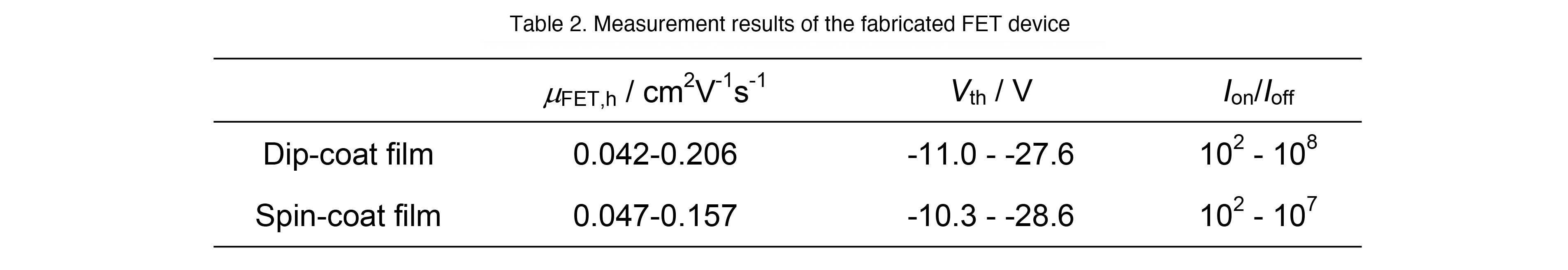 Table 2. Measurement results of the fabricated FET device