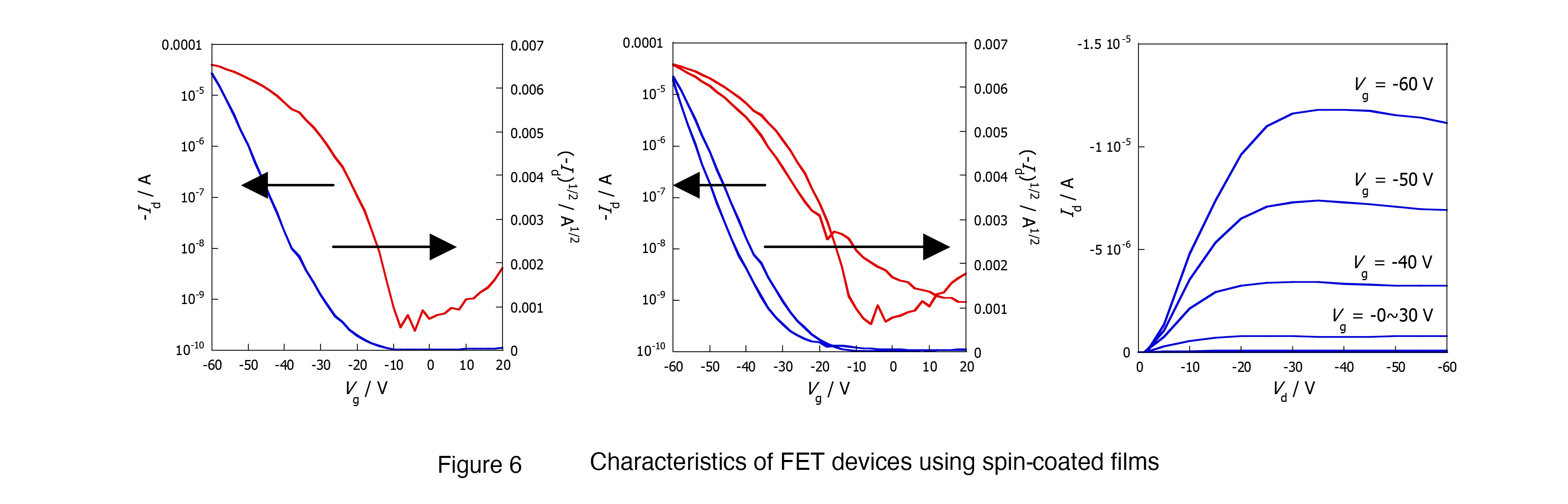 Figure 6 Characteristics of FET devices using spin-coated films