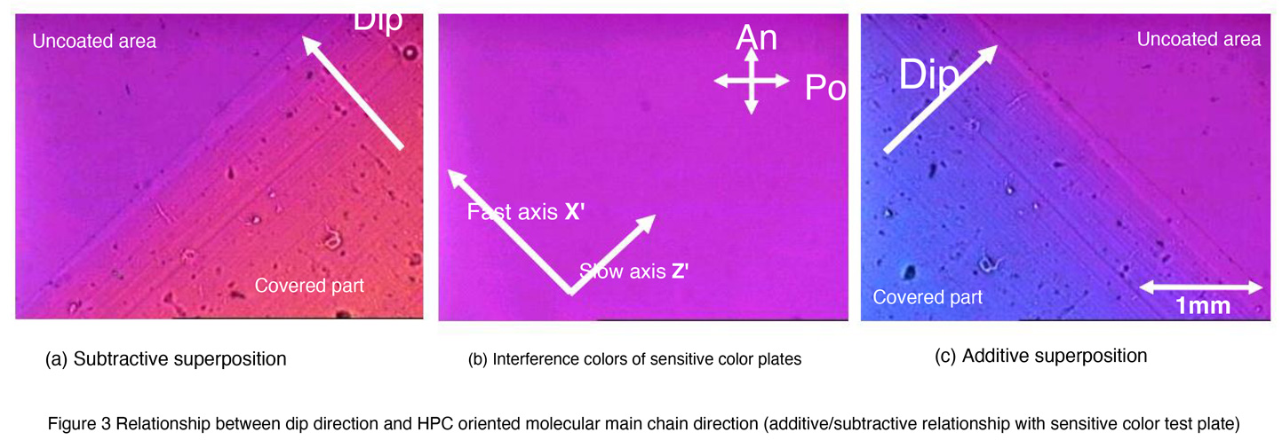 Figure 3 Relationship between dip direction and HPC oriented molecular main chain direction (additive/subtractive relationship with sensitive color test plate)