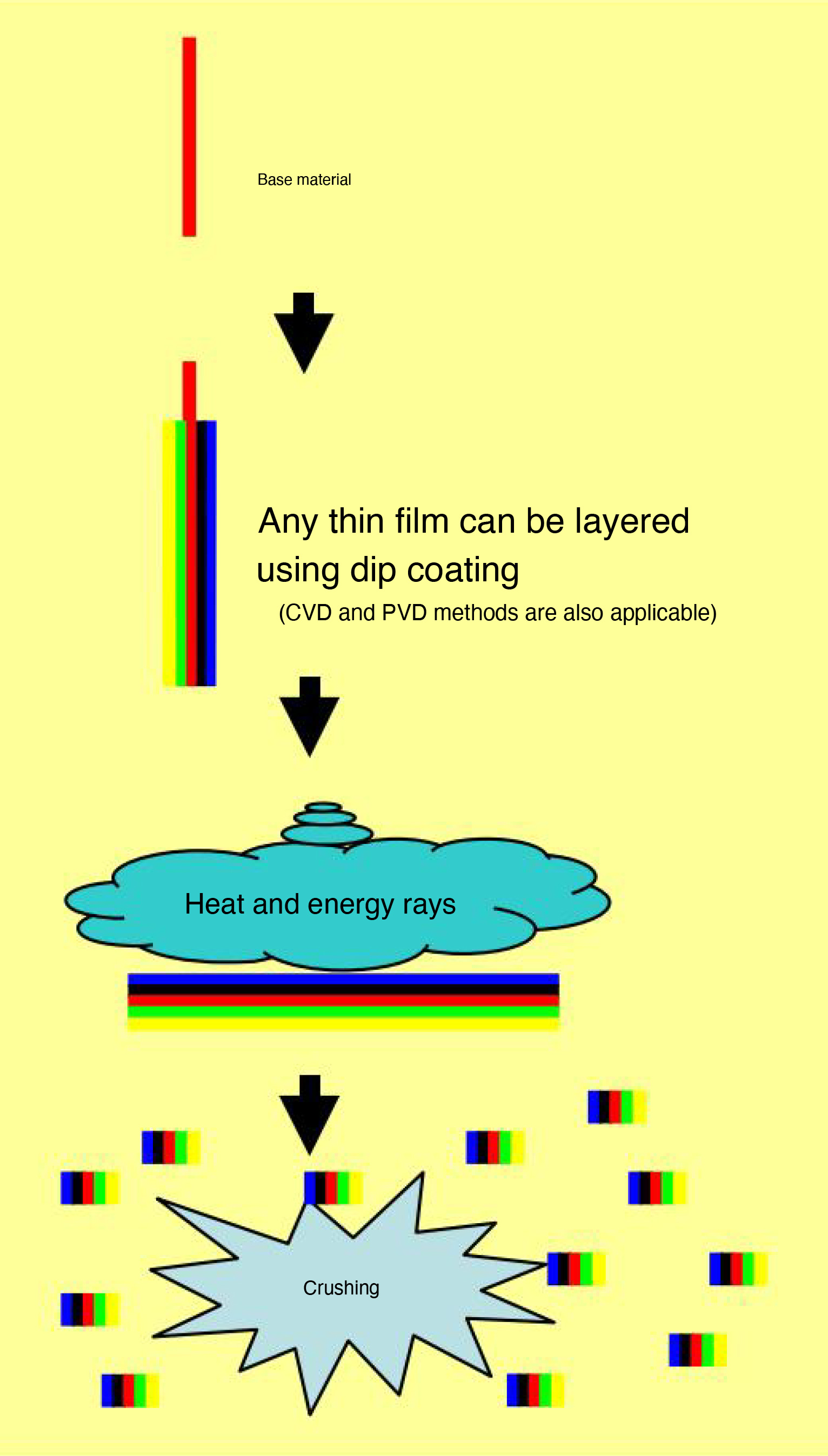 Any thin film can be layered
using dip coating
