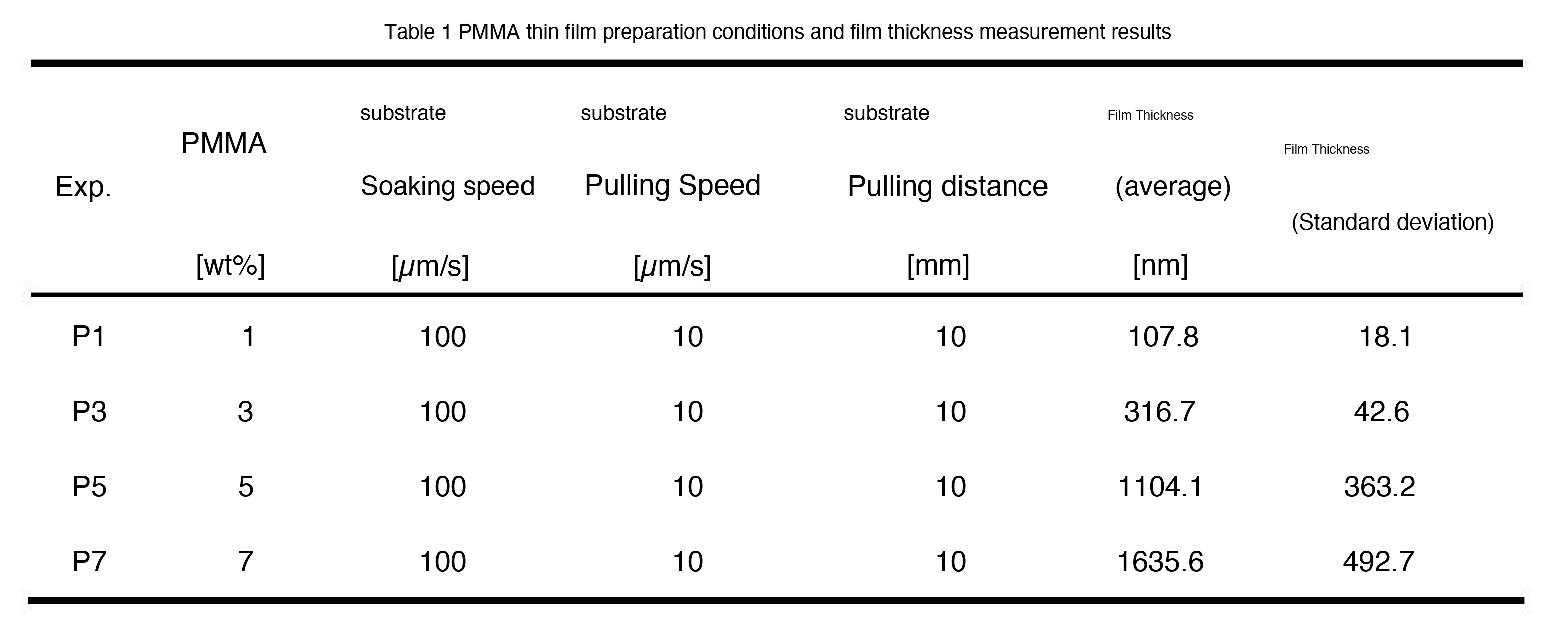 Table 1 PMMA thin film preparation conditions and film thickness measurement results