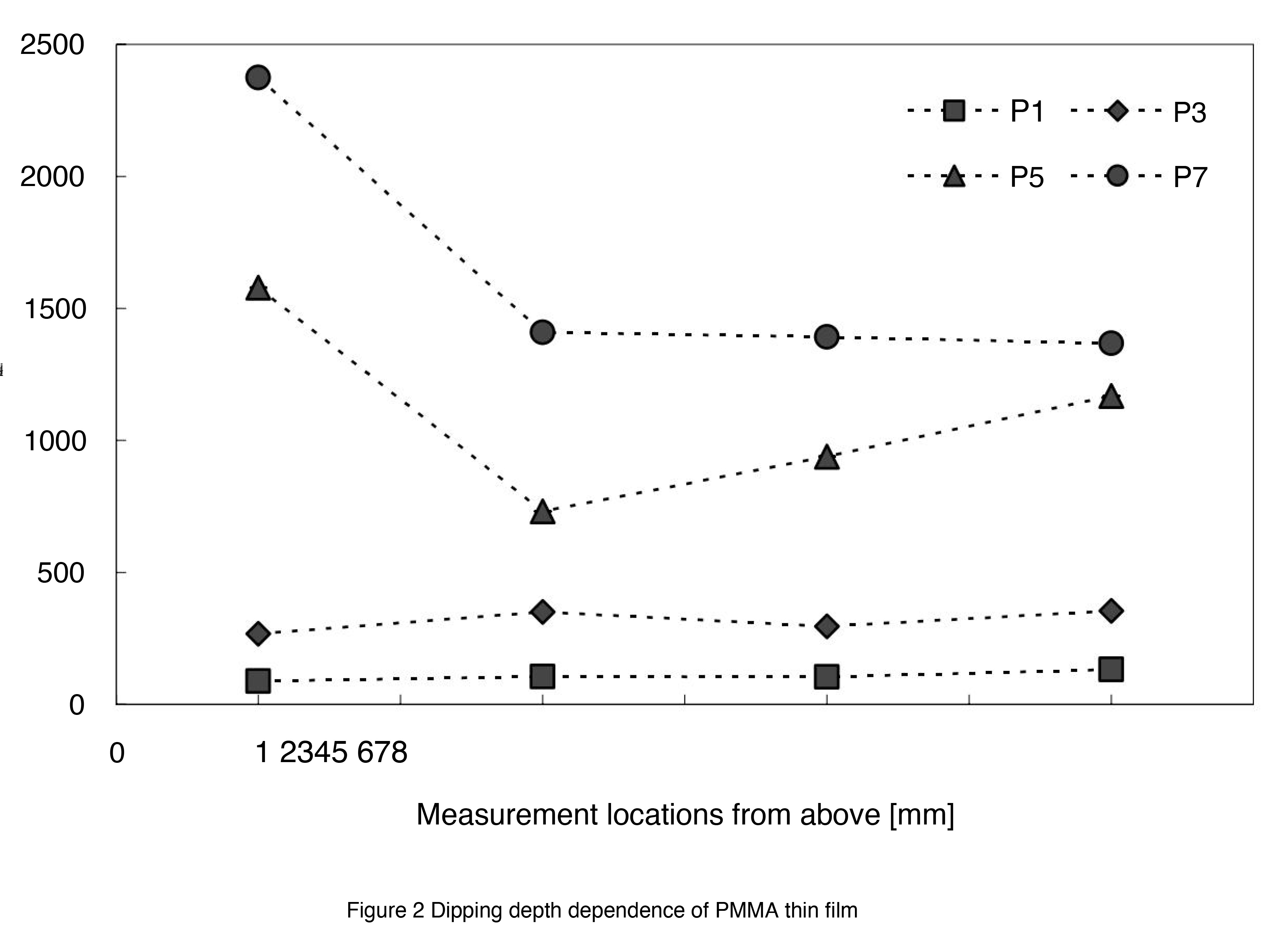 Figure 2 Dipping depth dependence of PMMA thin film