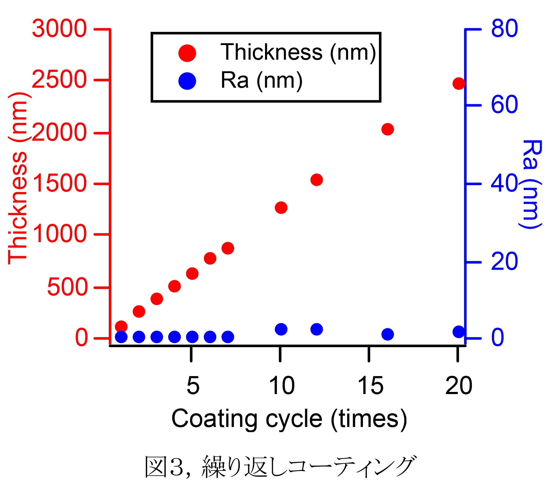 図3,繰り返しコーティング