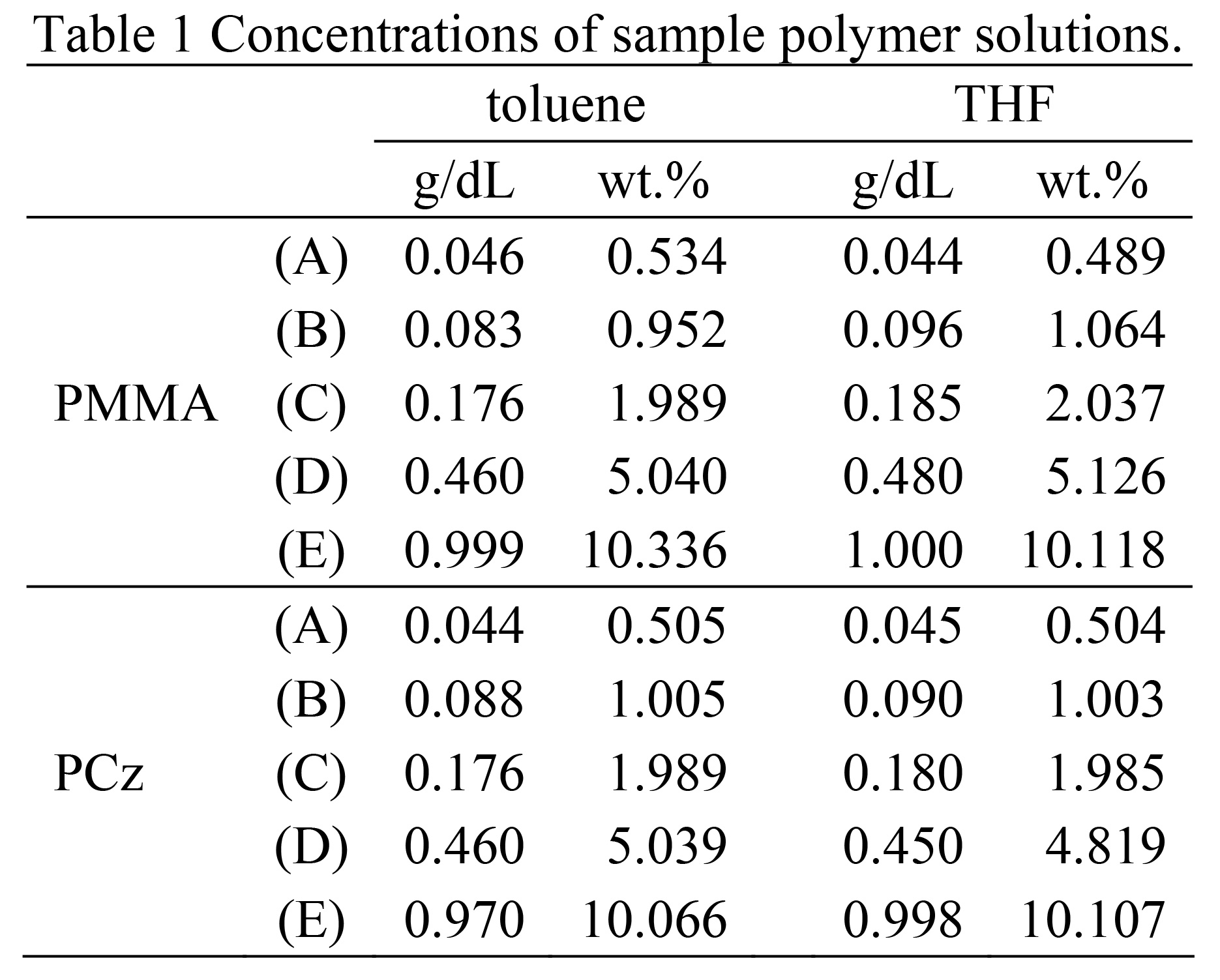 Table 1 Concentrations of sample polymer solutions.