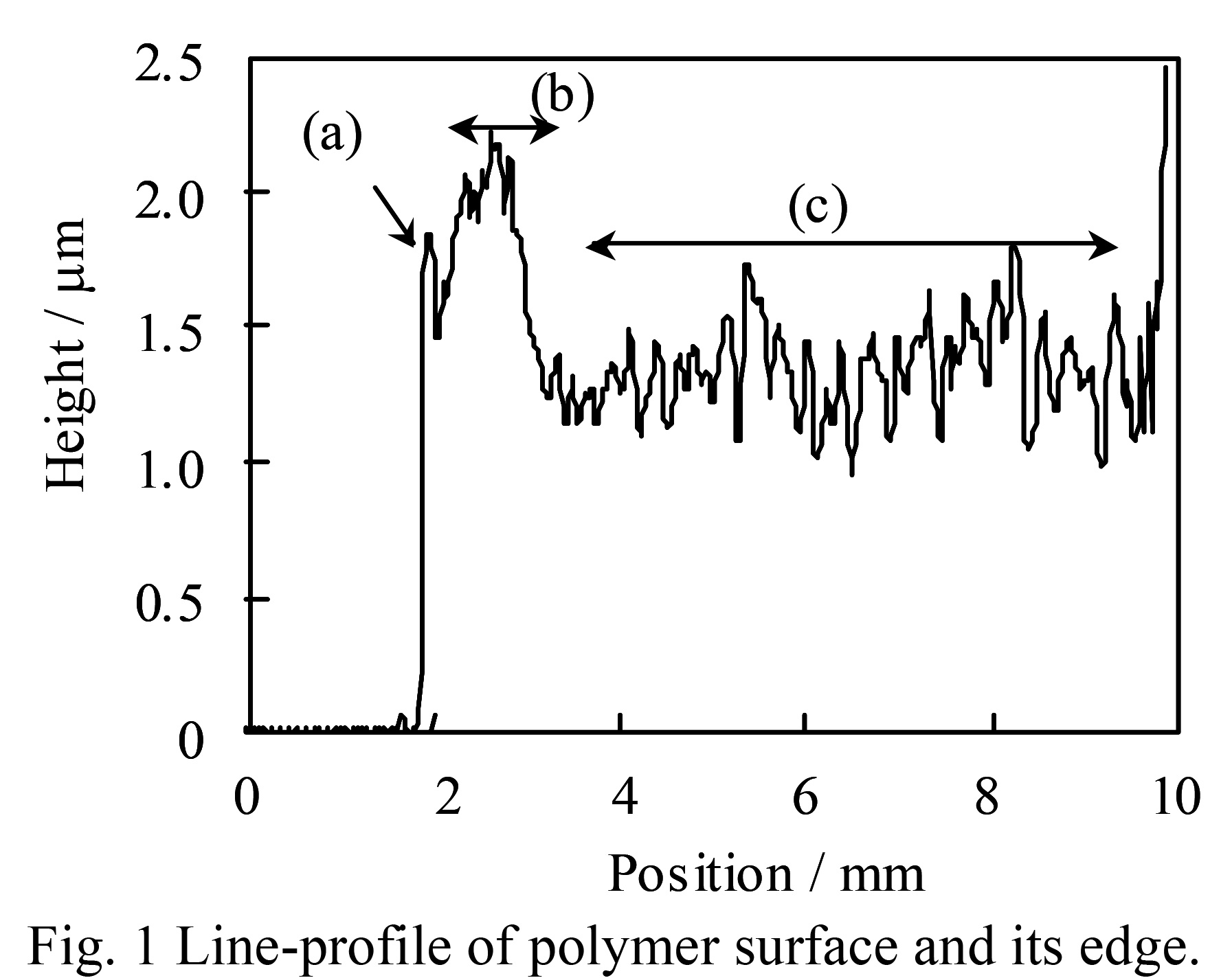 Fig. 1 Line-profile of polymer surface and its edge.