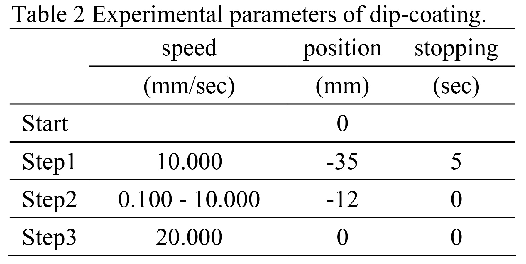 Table 2 Experimental parameters of dip-coating.