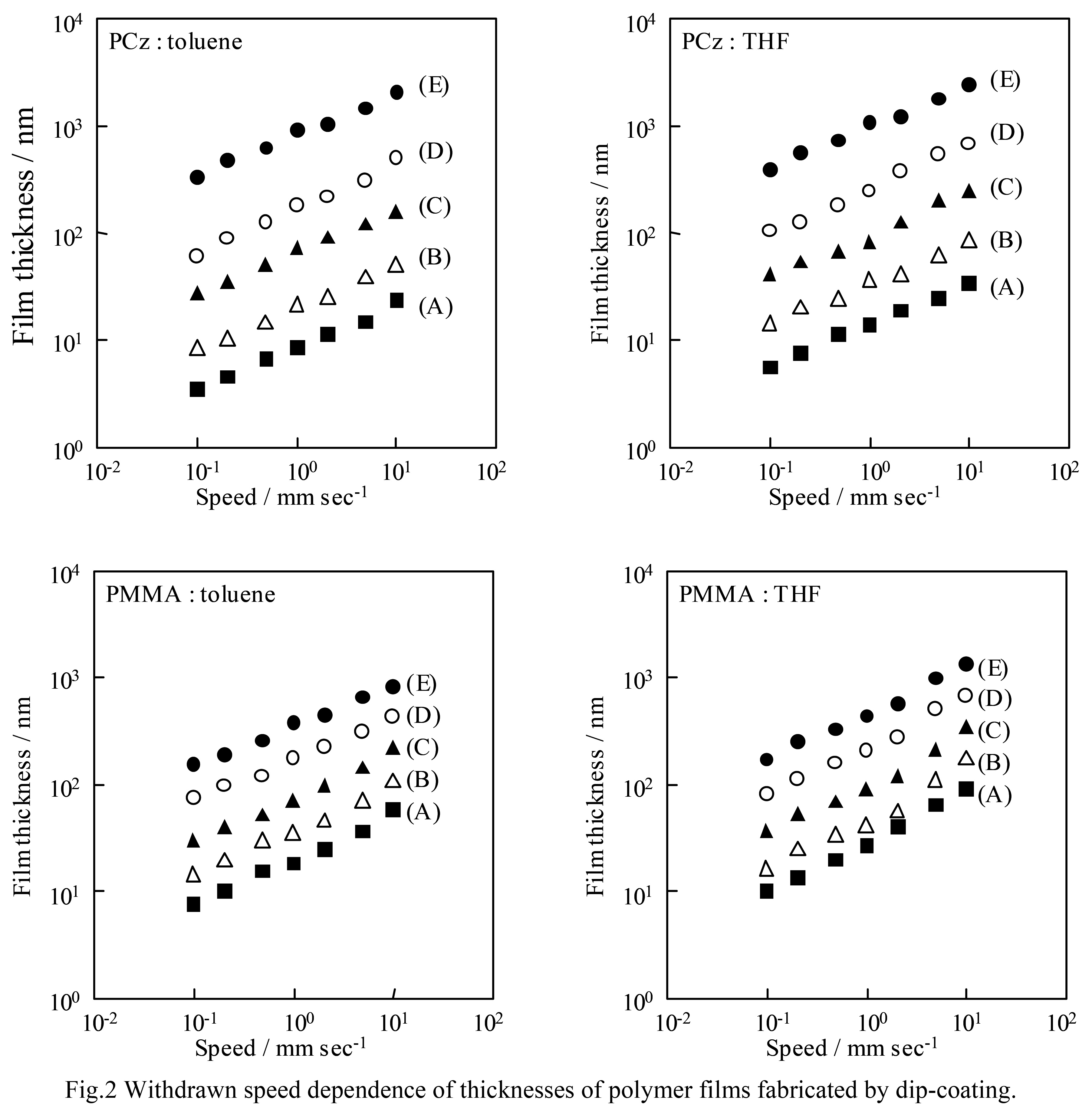 Fig.2 Withdrawn speed dependence of thicknesses of polymer films fabricated by dip-coating.