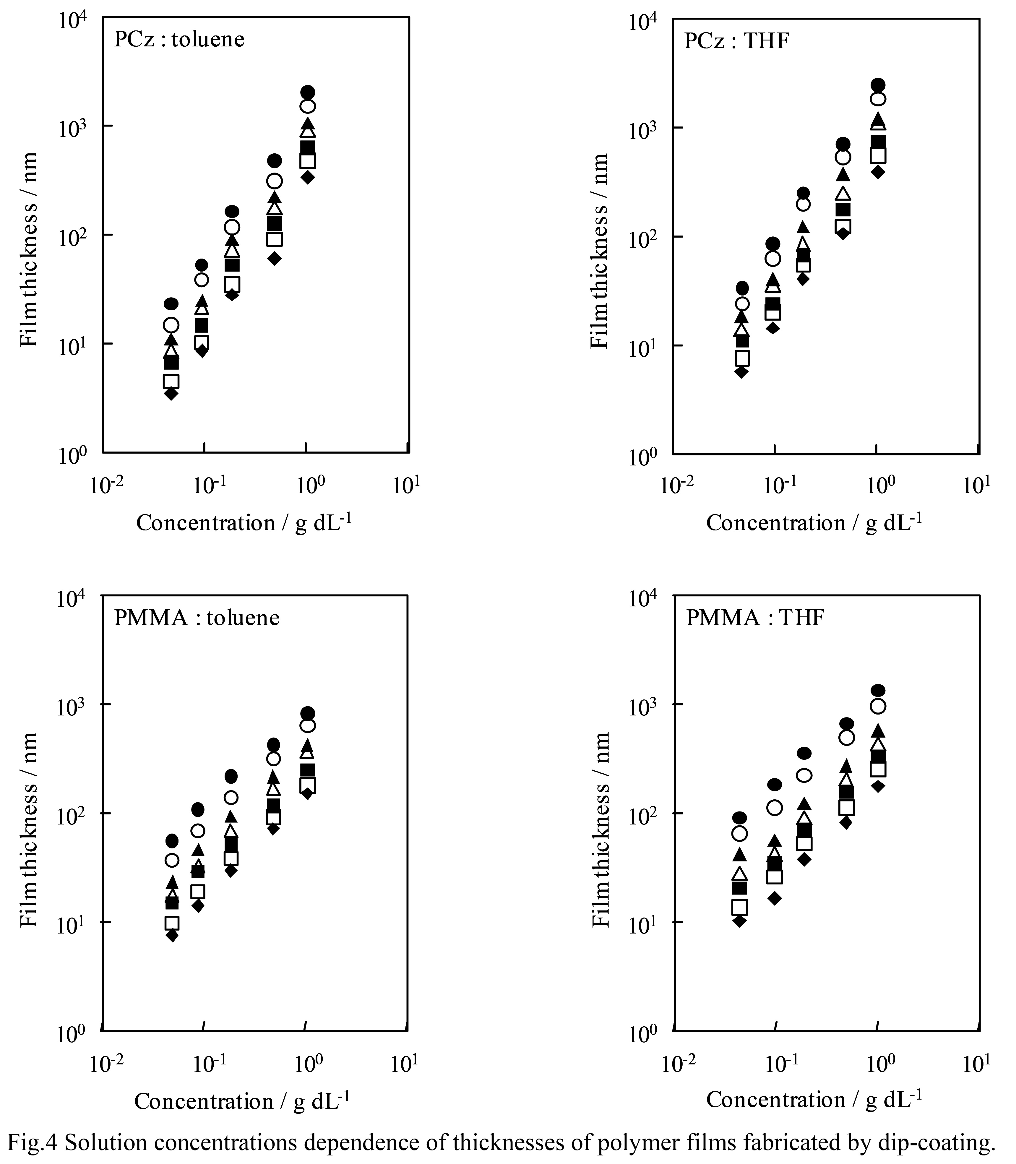 Fig.4 Solution concentrations dependence of thicknesses of polymer films fabricated by dip-coating.
