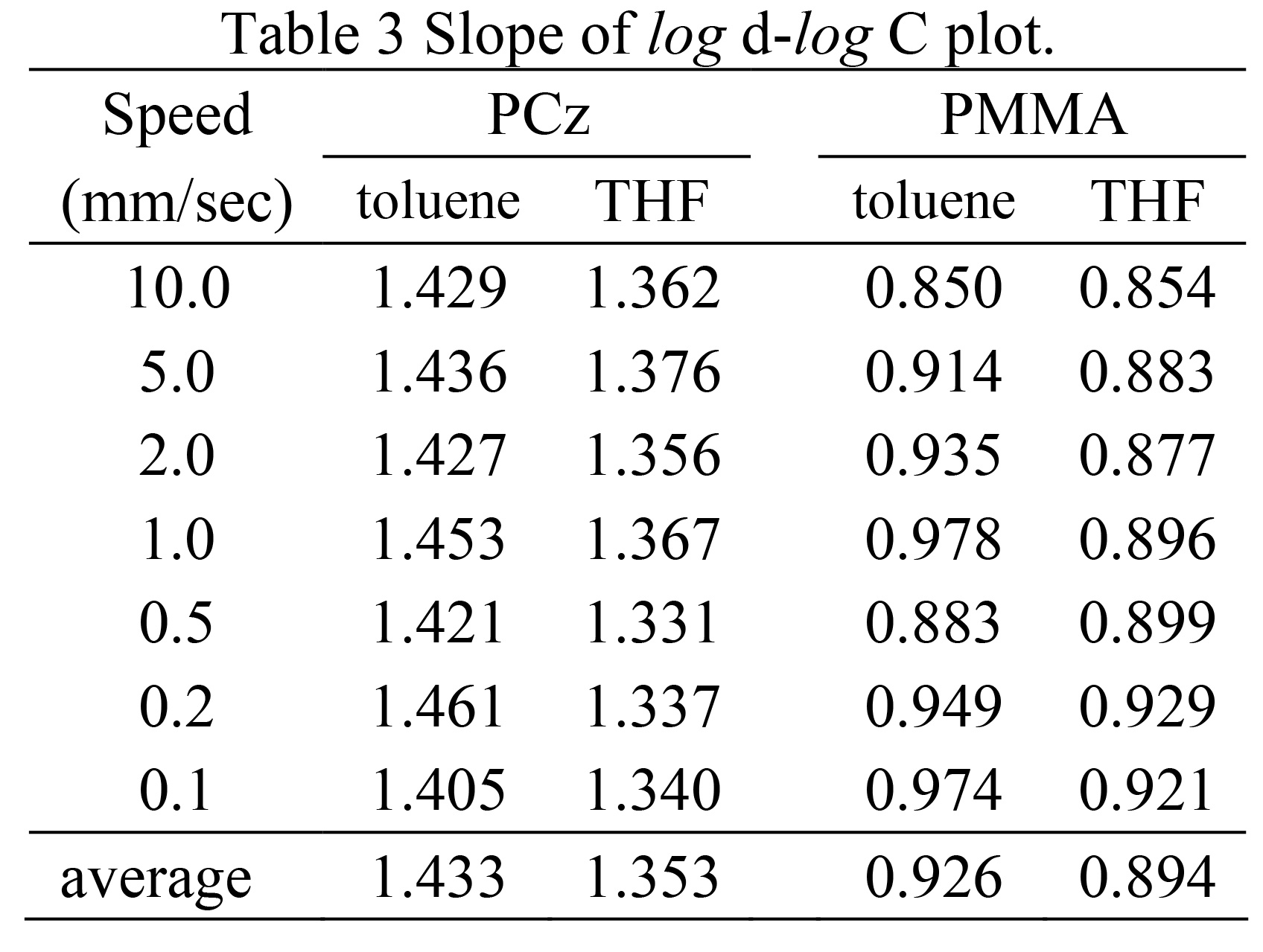 Table 3 Slope of log d-log C plot.