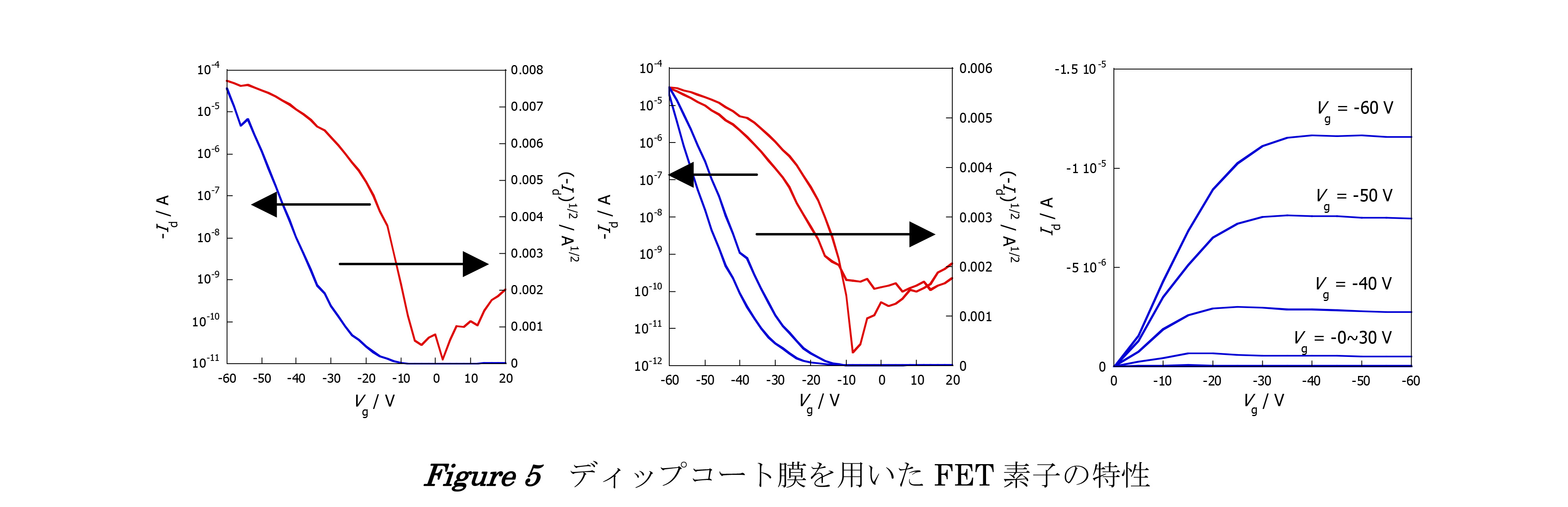 Figure 5 ディップコート膜を用いたFET 素子の特性