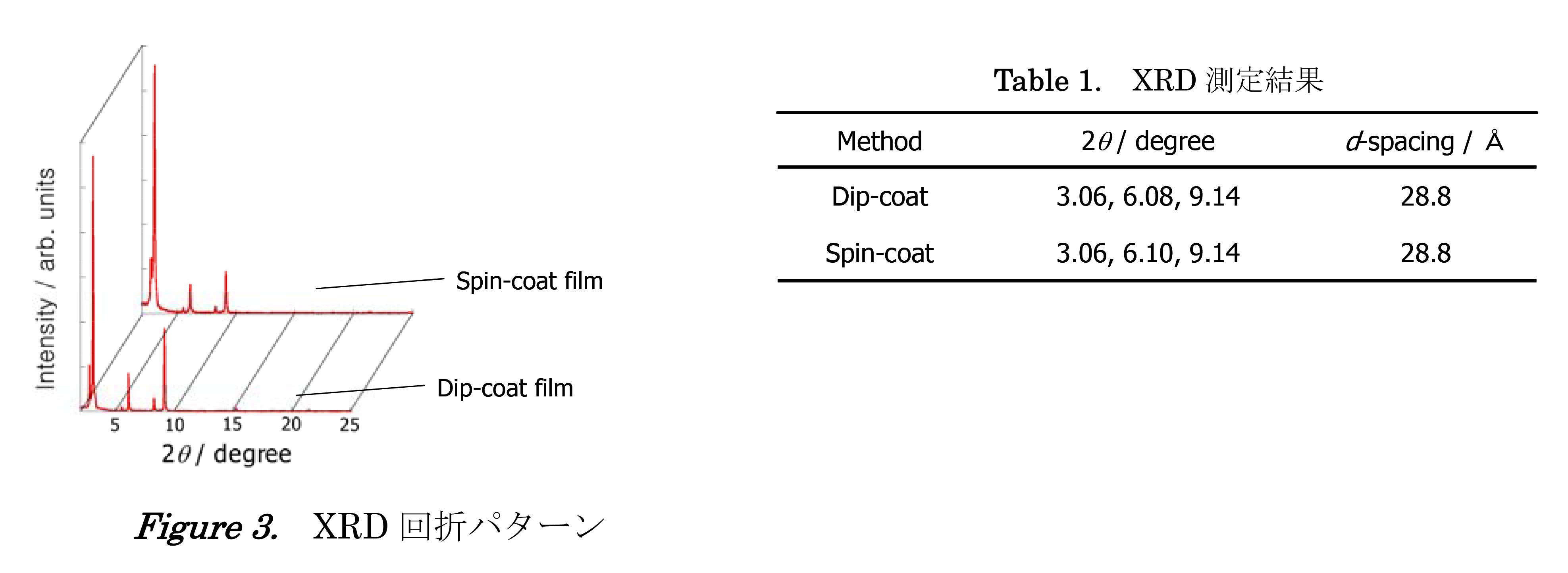Figure 3. XRD 回折パターン/Table 1. XRD 測定結果