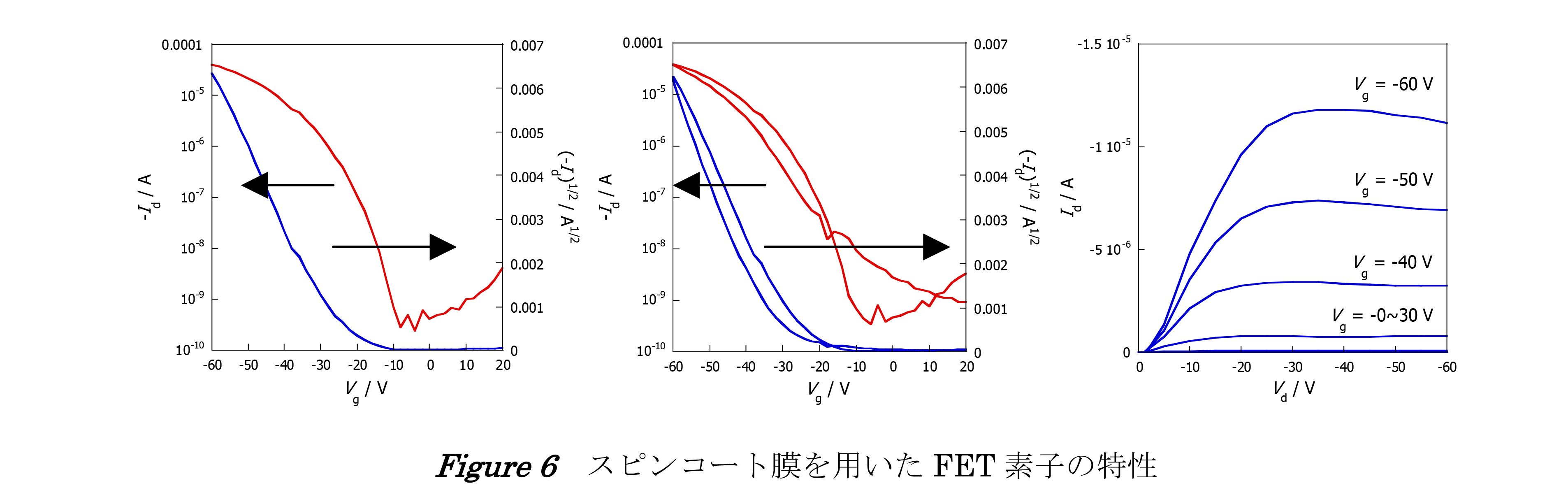 Figure 6 スピンコート膜を用いたFET 素子の特性