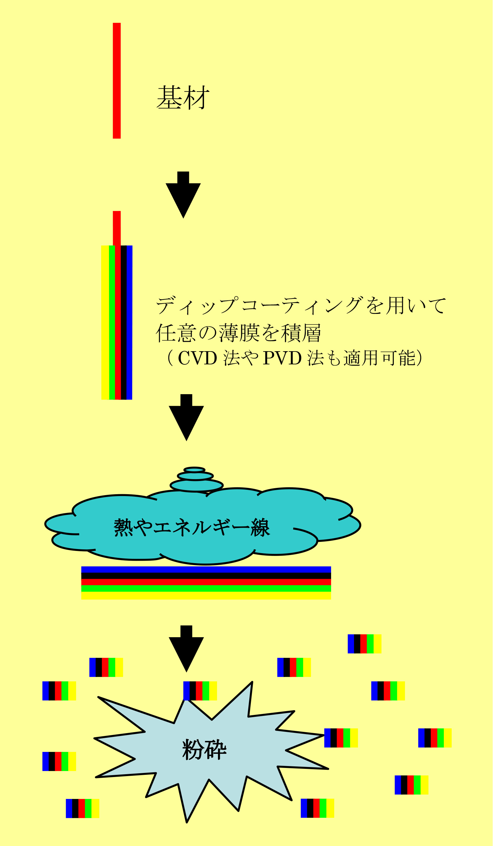 異種材料を複合化した微粒子の製造方法を 提供する