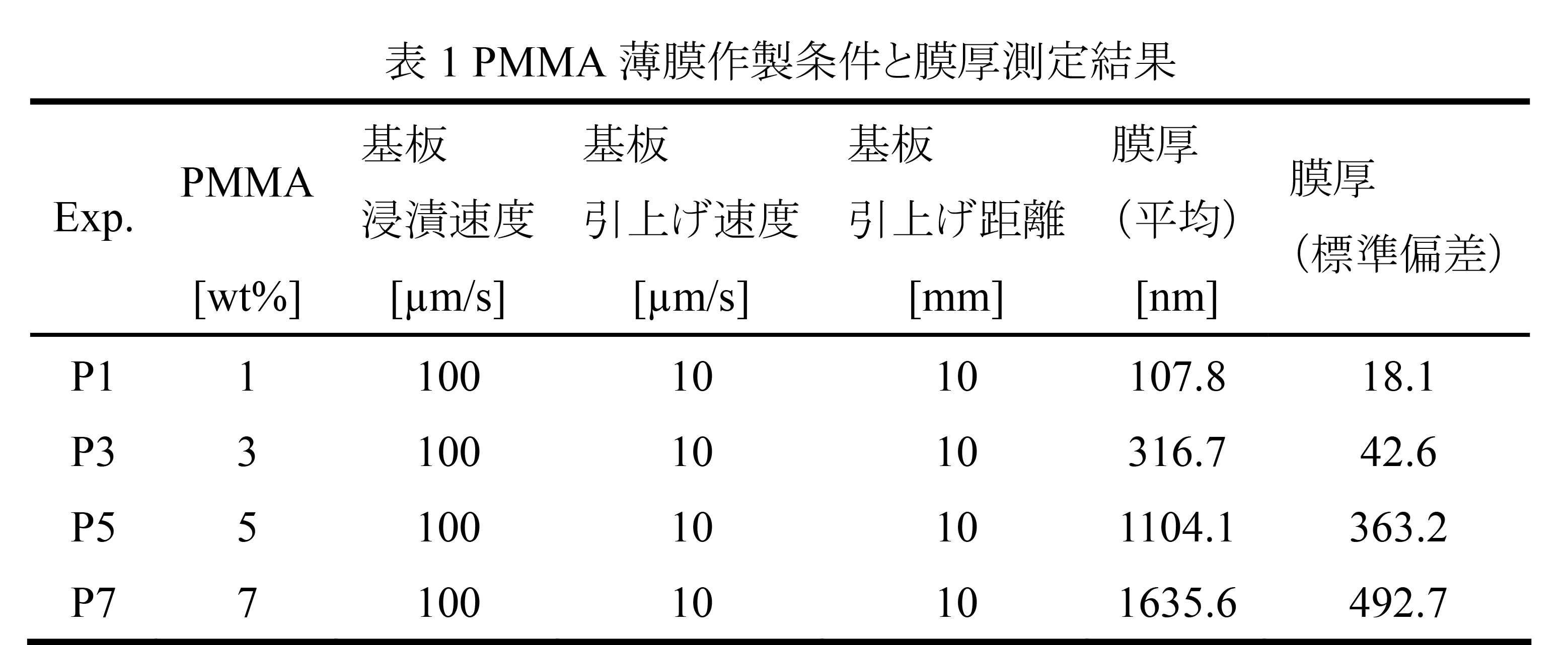 表 1 PMMA 薄膜作製条件と膜厚測定結果