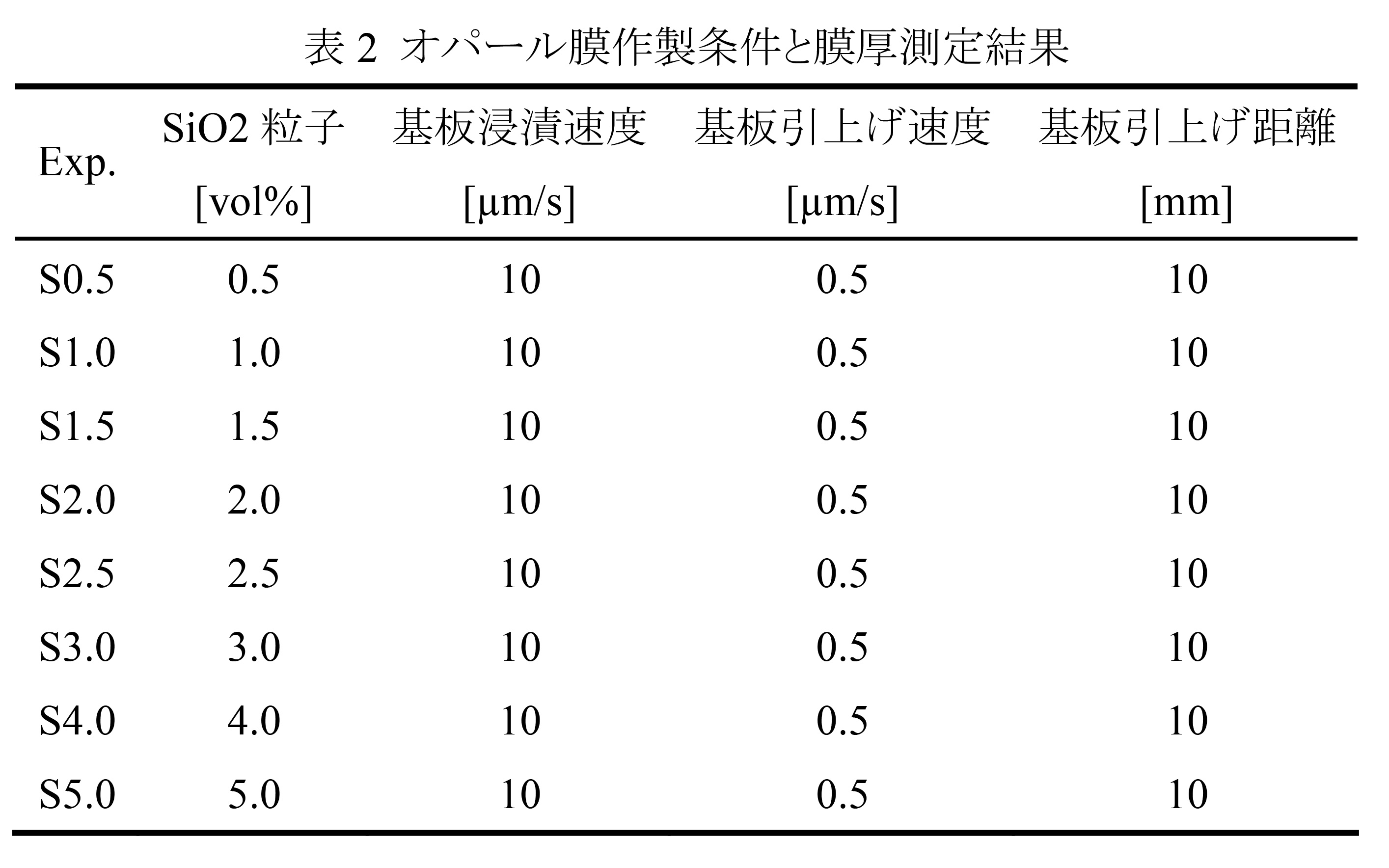 表 2 オパール膜作製条件と膜厚測定結果
