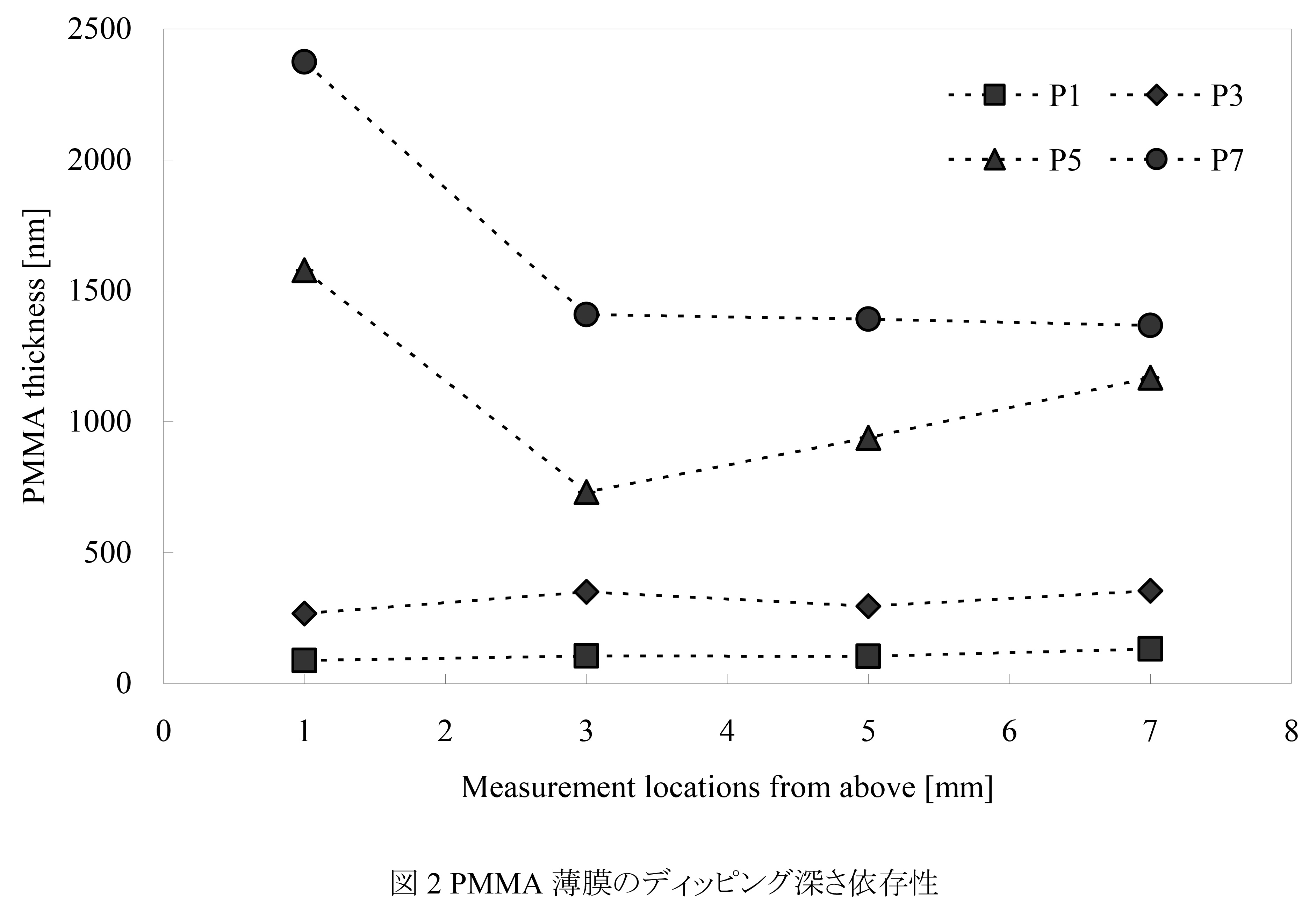 図 2 PMMA 薄膜のディッピング深さ依存性