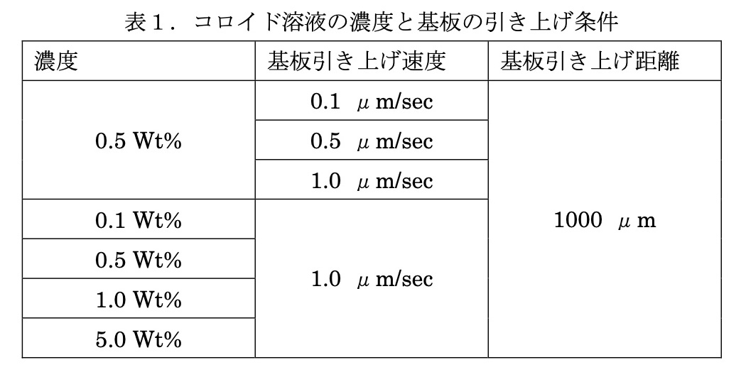 表1. コロイド溶液の濃度と基板の引き上げ条件